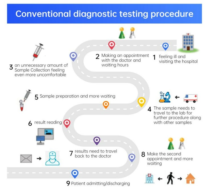 Biotime's rapid test