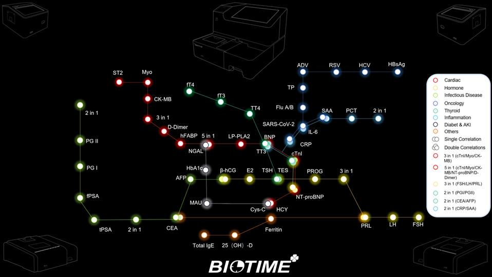 Biotime fluorescence immunoassay rapid quantitative test